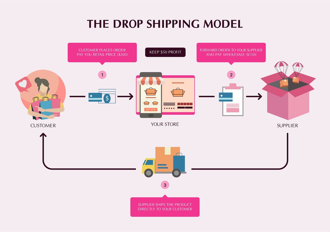 Here is Step by Step for the Hair Dropshipping Services