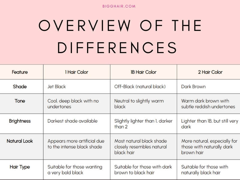 A brief difference between 1, 1B and 2 hair colors